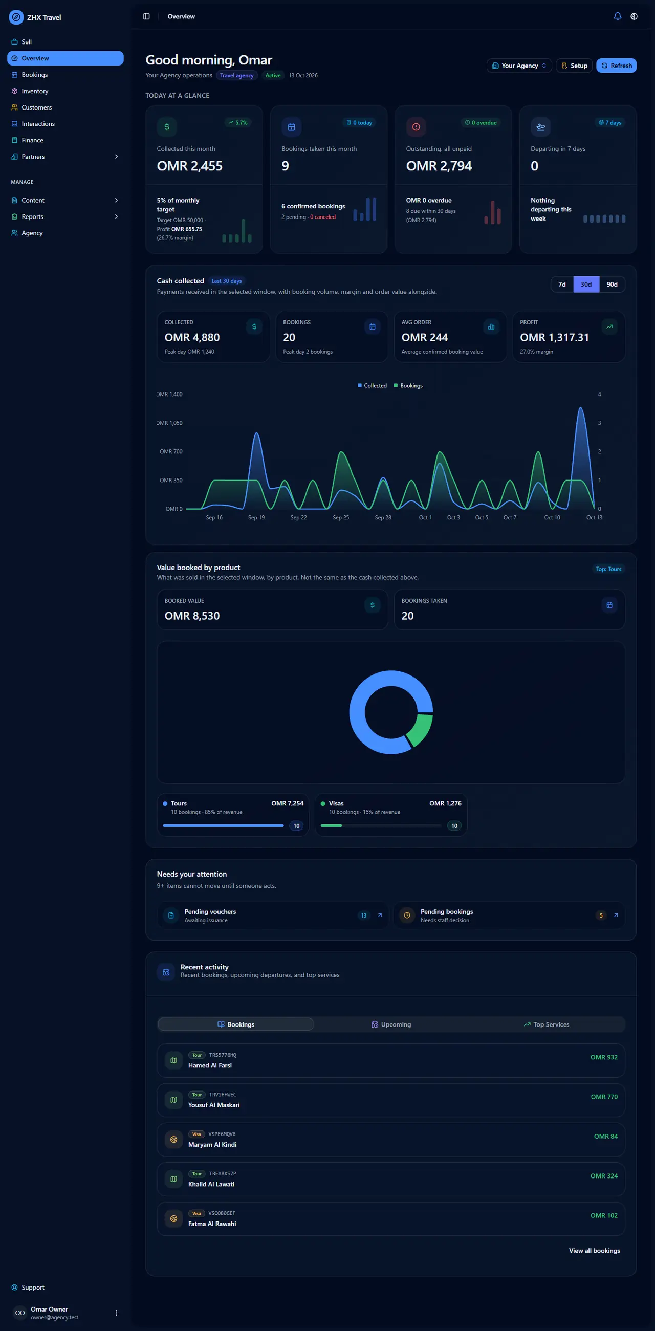 ZHX Travel overview: cash collected, bookings, outstanding payments and a 30-day chart