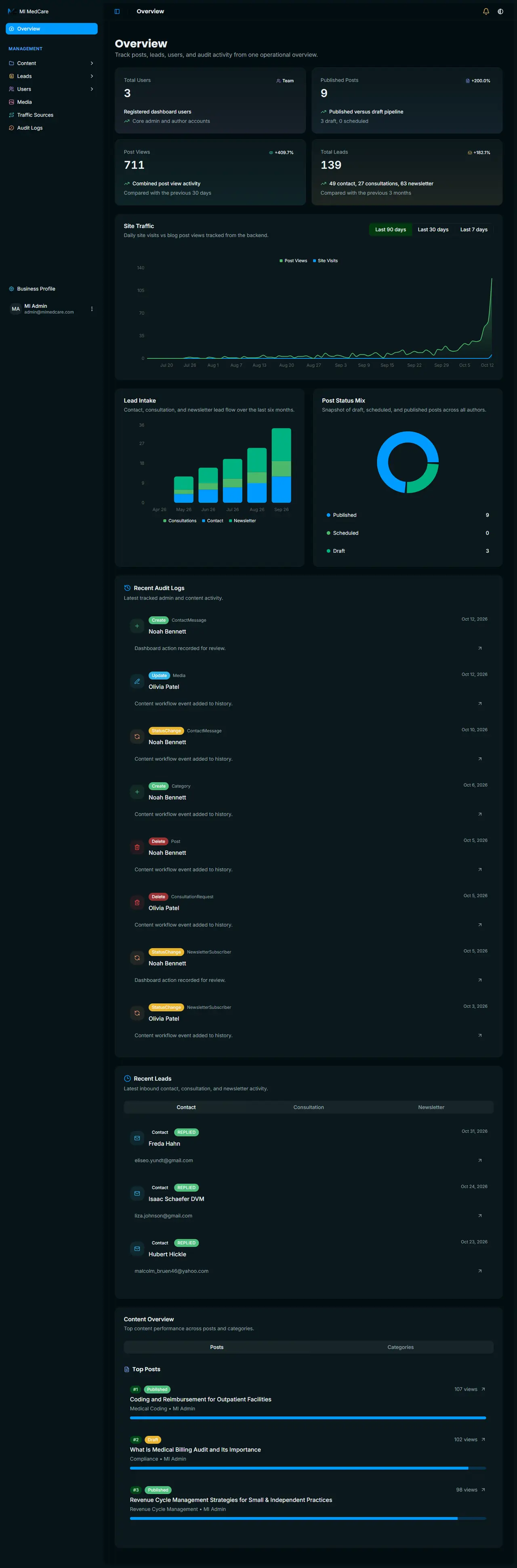 Admin overview with users, posts, views, leads and site traffic